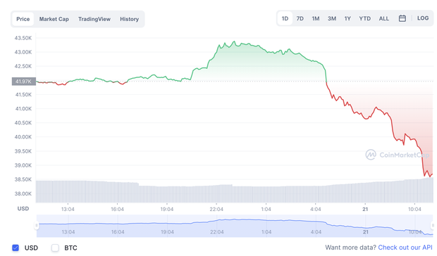 Bitcoin rớt khỏi ngưỡng 40.000 USD, sắc đỏ lan rộng khắp thị trường tiền ảo - Ảnh 1.